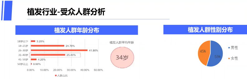 vivo 信息流广告植发行业受众人群分析 vivo 信息流广告植发行业受众人群分析